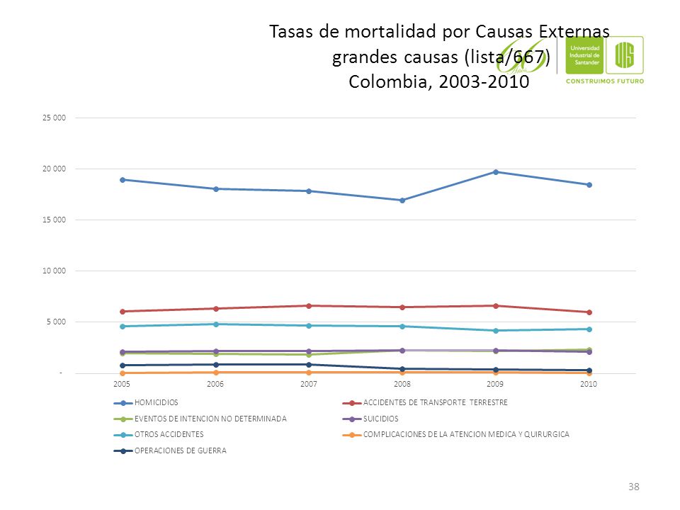 Tasas de mortalidad por Causas Externas grandes causas (lista/667) Colombia,