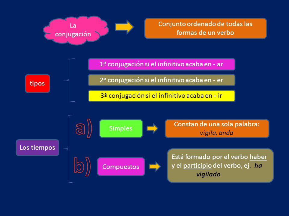 a) b) La conjugación Conjunto ordenado de todas las formas de un verbo