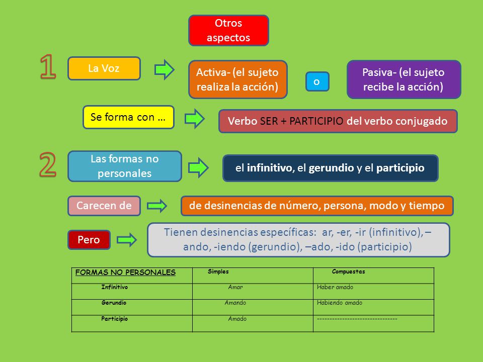 1 2 Otros aspectos La Voz Activa- (el sujeto realiza la acción)