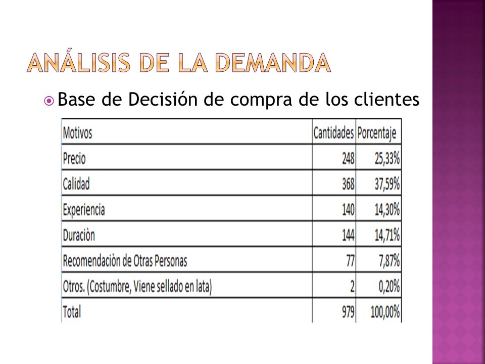 Análisis de la Demanda Base de Decisión de compra de los clientes