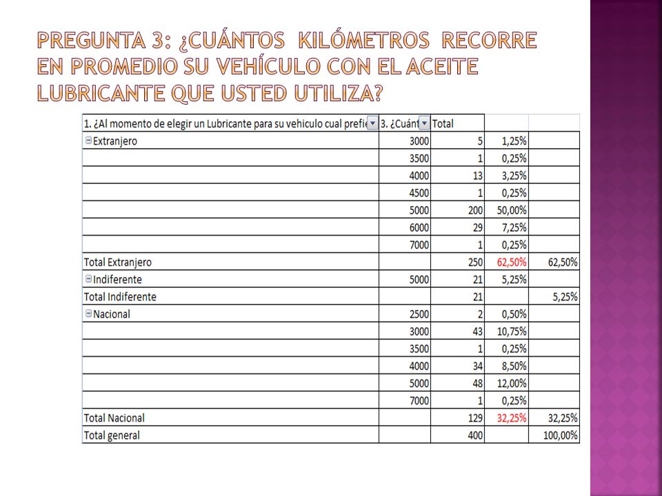 Pregunta 3: ¿Cuántos Kilómetros recorre en promedio su vehículo con el aceite lubricante que usted utiliza