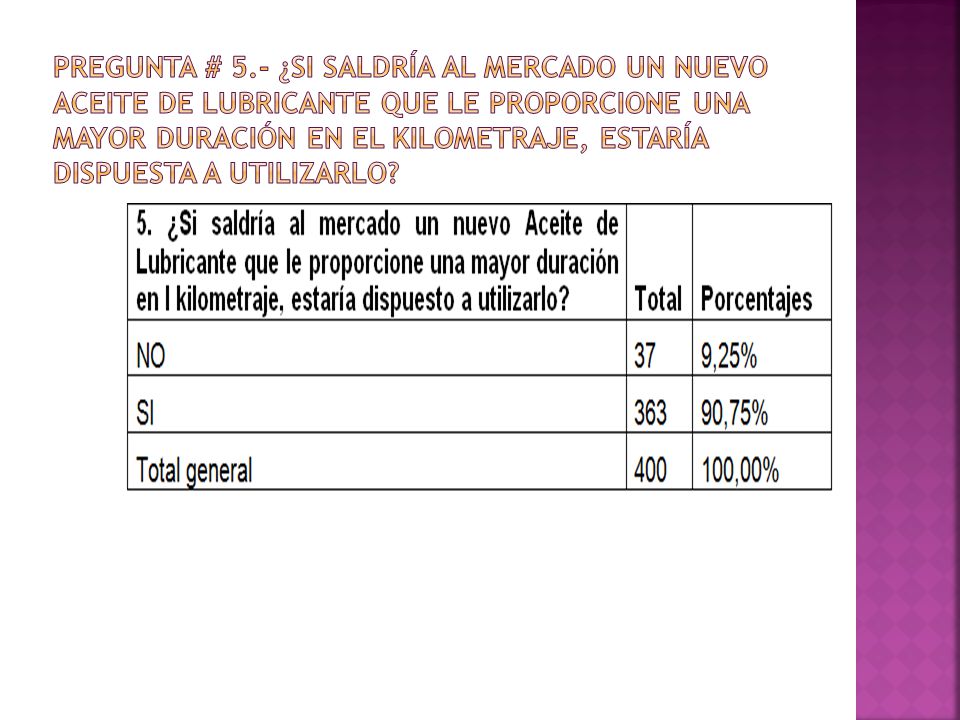 Pregunta # 5.- ¿Si saldría al mercado un nuevo aceite de lubricante que le proporcione una mayor duración en el kilometraje, estaría dispuesta a utilizarlo