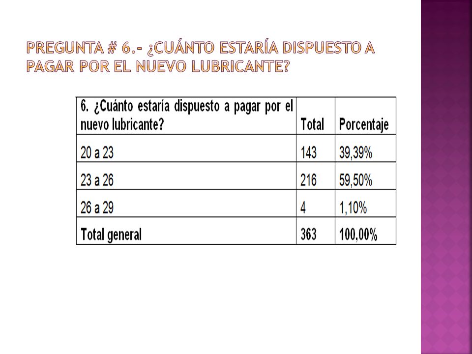 Pregunta # 6.- ¿Cuánto estaría dispuesto a pagar por el nuevo lubricante