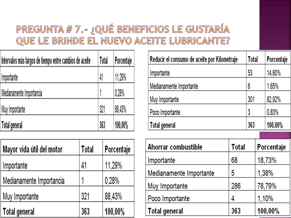 Pregunta # 7.- ¿Qué beneficios le gustaría que le brinde el nuevo aceite lubricante