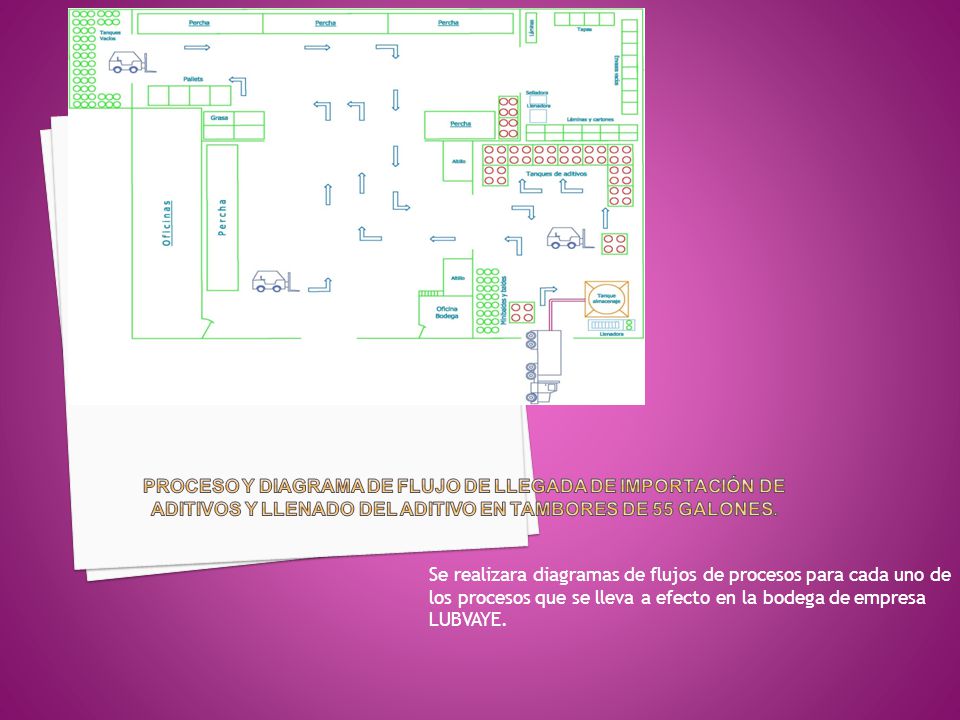 Proceso y Diagrama de Flujo de llegada de importación de aditivos y llenado del aditivo en tambores de 55 galones.