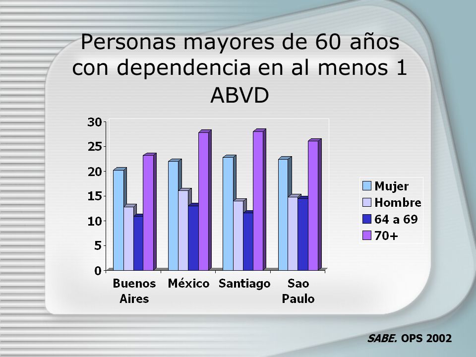 Personas mayores de 60 años con dependencia en al menos 1 ABVD