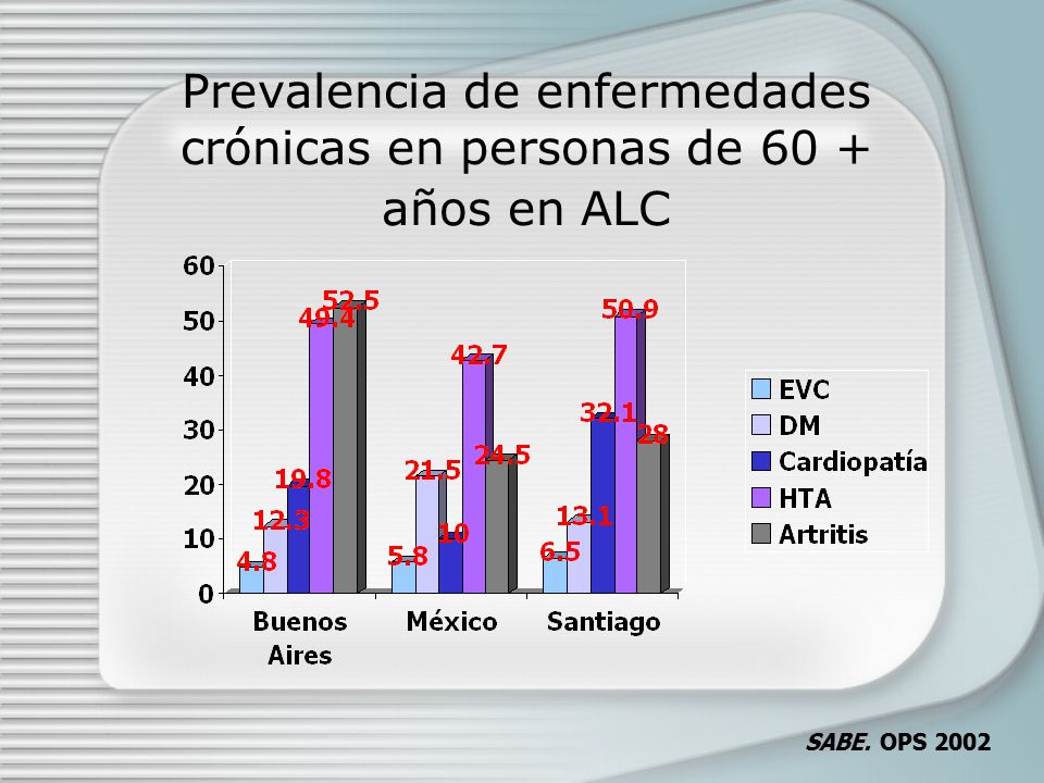 Prevalencia de enfermedades crónicas en personas de 60 + años en ALC