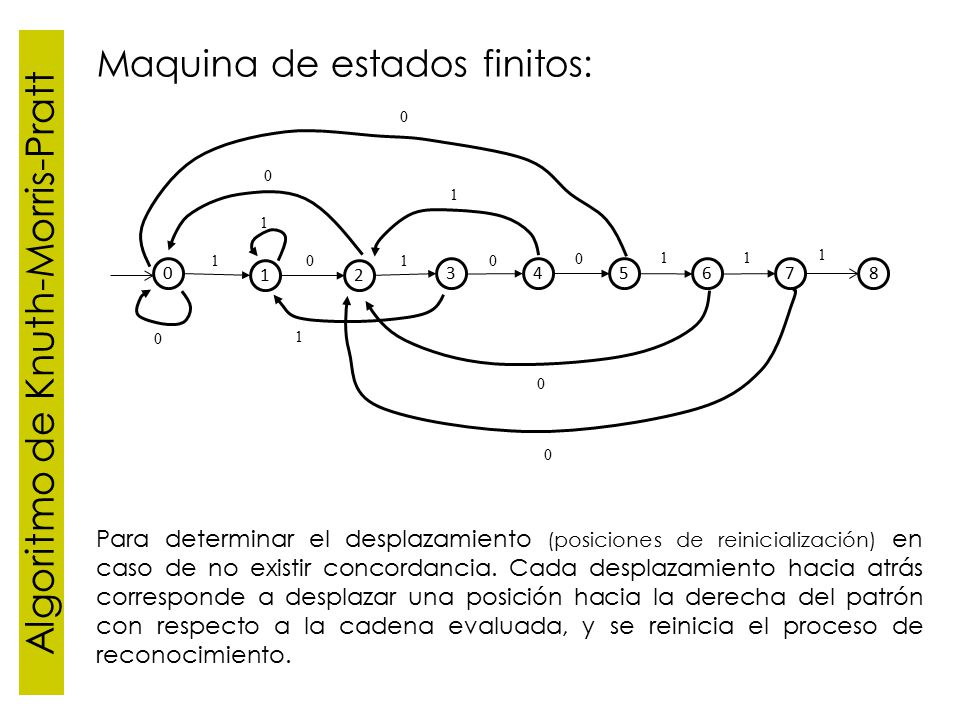 Algoritmo de Knuth-Morris-Pratt