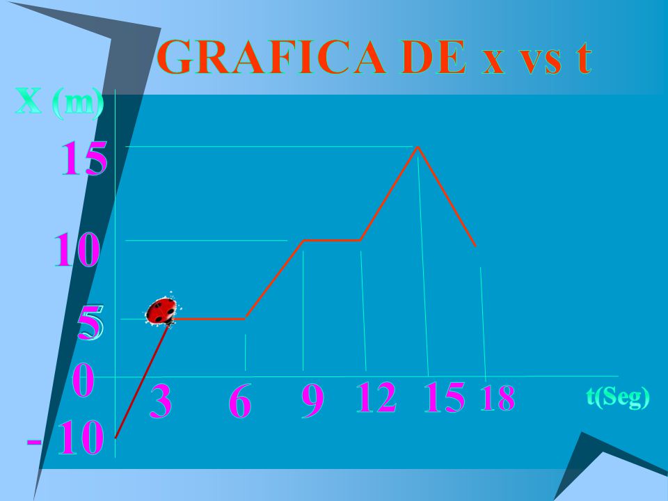 GRAFICA DE x vs t 15 X (m) t(Seg) - 10
