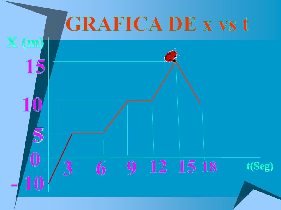 GRAFICA DE x vs t 15 X (m) t(Seg) - 10
