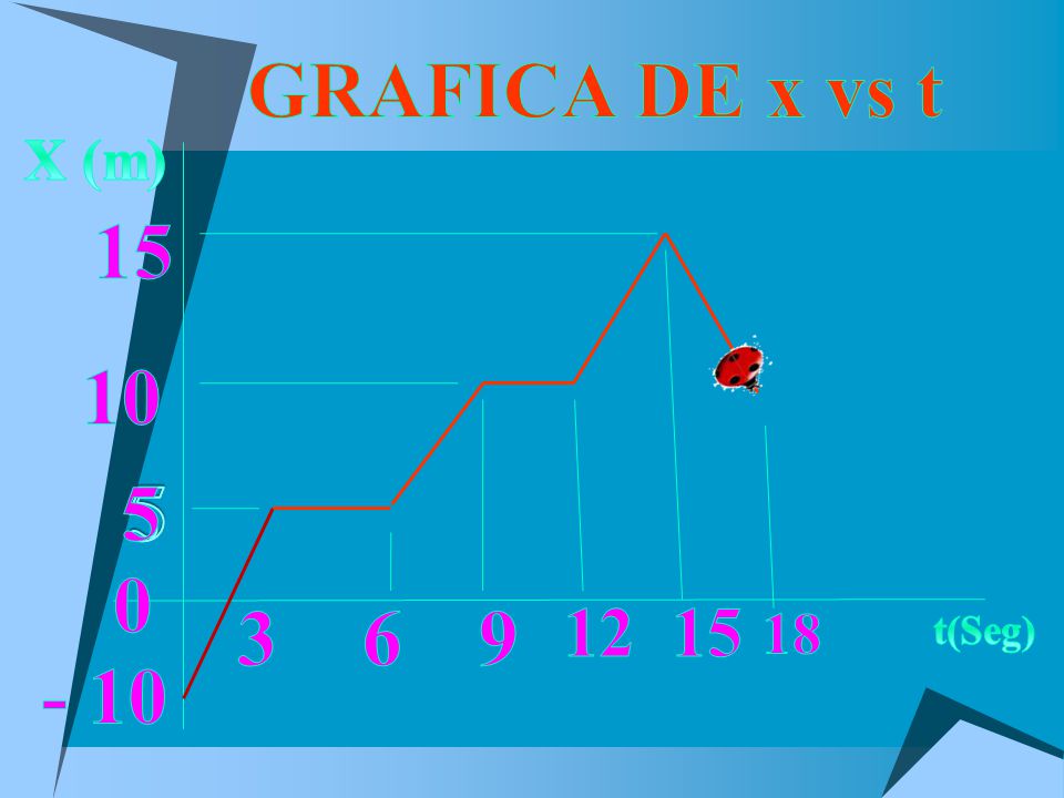 GRAFICA DE x vs t 15 X (m) t(Seg) - 10