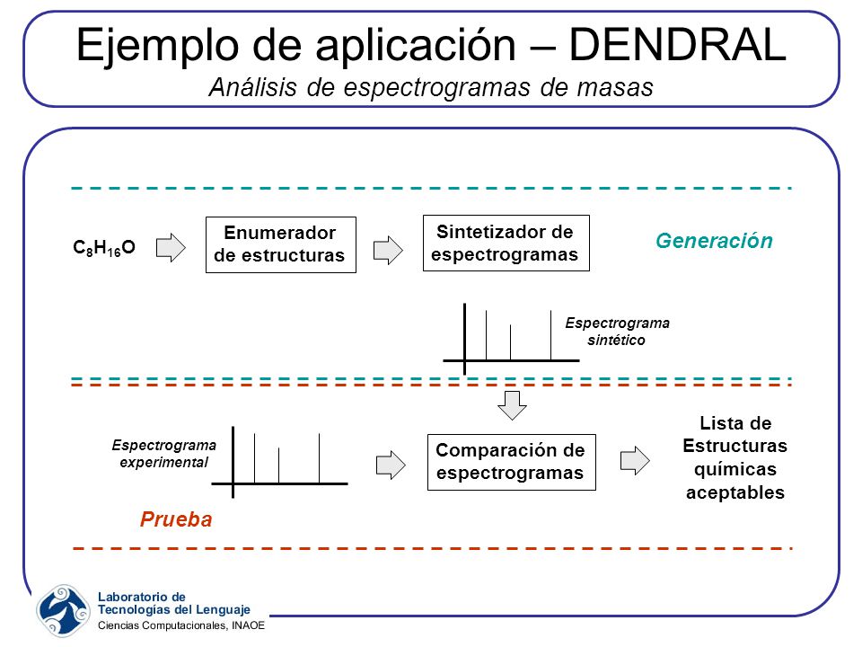 Ejemplo de aplicación – DENDRAL Análisis de espectrogramas de masas