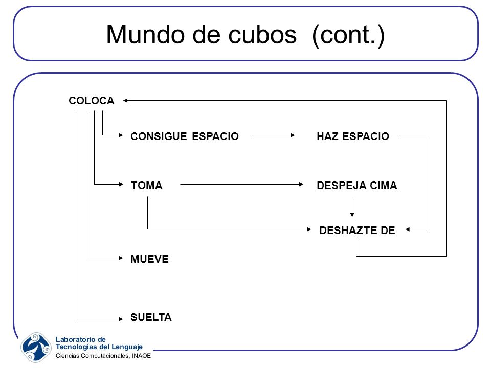 Mundo de cubos (cont.) COLOCA CONSIGUE ESPACIO HAZ ESPACIO TOMA