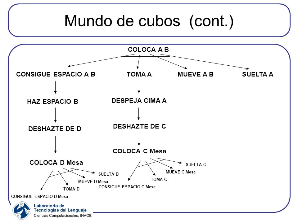 Mundo de cubos (cont.) COLOCA A B CONSIGUE ESPACIO A B TOMA A