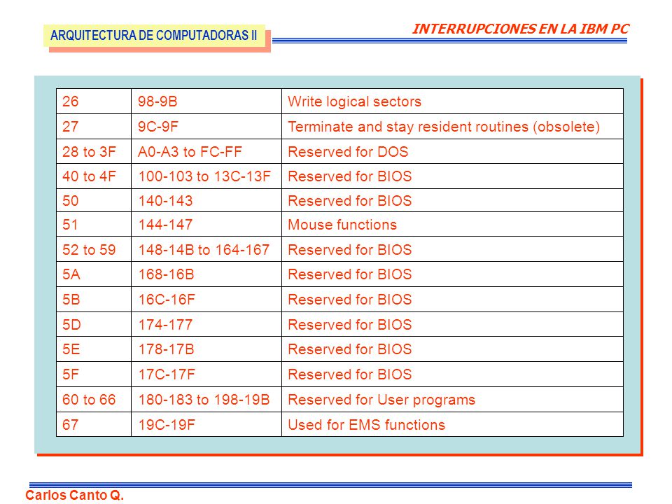 INTERRUPCIONES EN LA IBM PC