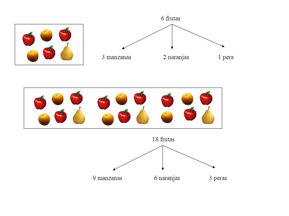 6 frutas 3 manzanas 2 naranjas 1 pera 18 frutas 9 manzanas 6 naranjas 3 peras