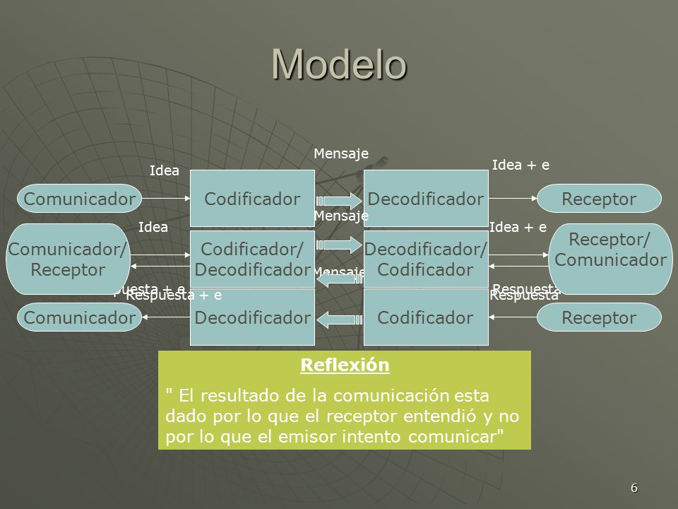Modelo Comunicador Codificador Decodificador Receptor Comunicador/