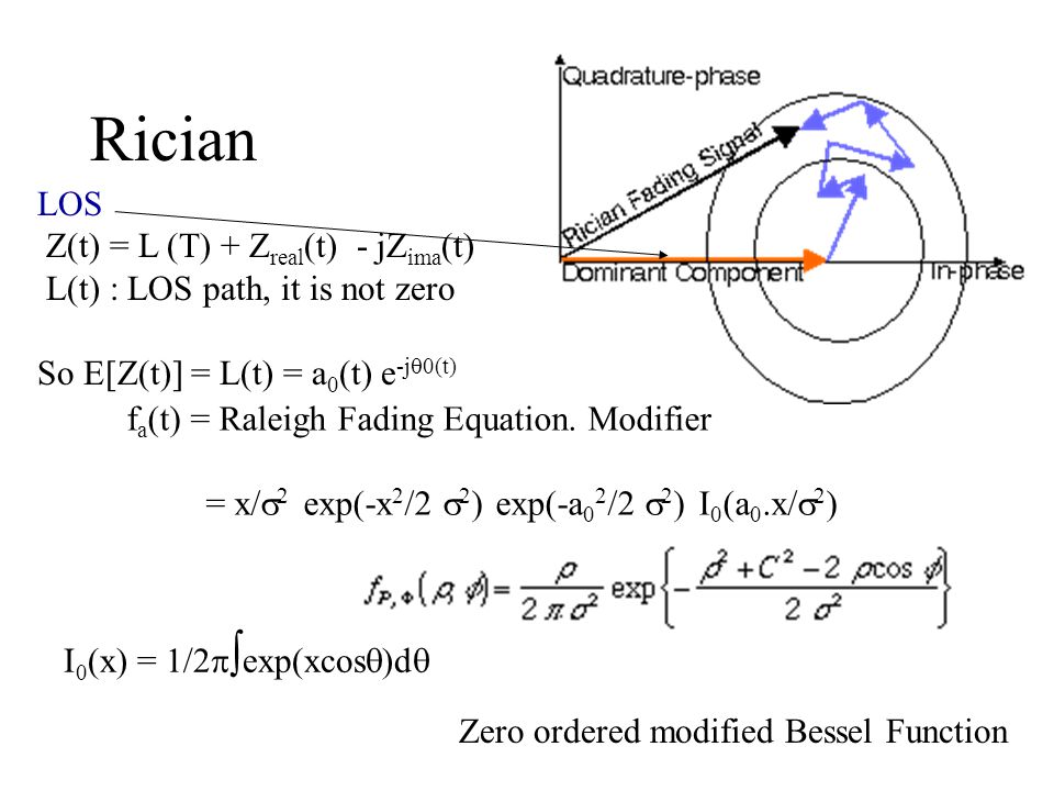 Rician LOS Z(t) = L (T) + Zreal(t) - jZima(t)