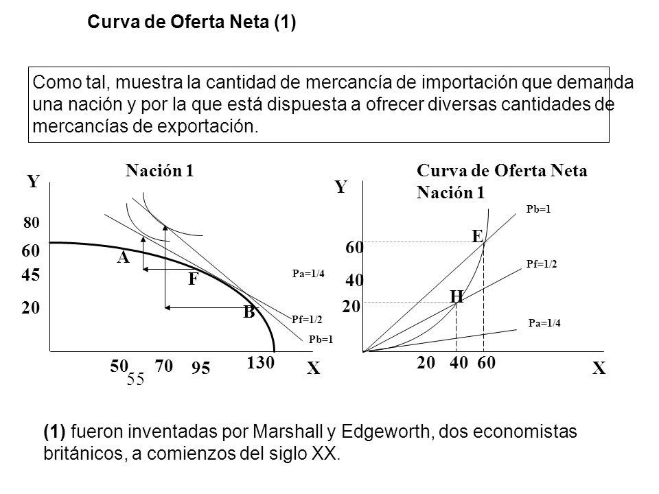 Como tal, muestra la cantidad de mercancía de importación que demanda