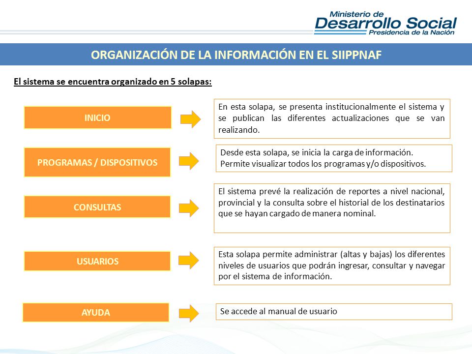 ORGANIZACIÓN DE LA INFORMACIÓN EN EL SIIPPNAF PROGRAMAS / DISPOSITIVOS