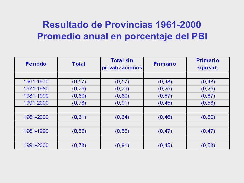 Resultado de Provincias Promedio anual en porcentaje del PBI