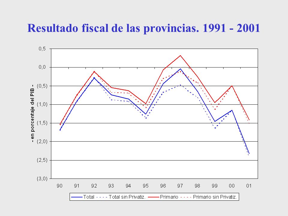 Resultado fiscal de las provincias