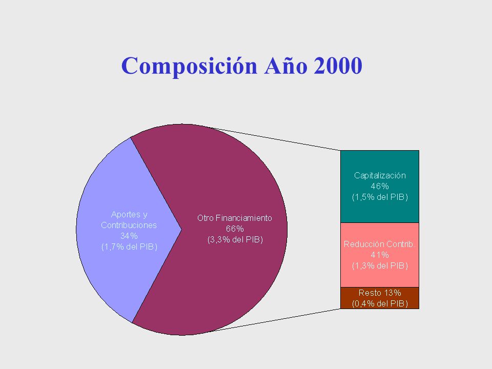 Composición Año 2000
