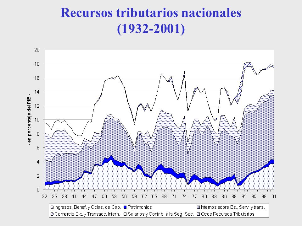 Recursos tributarios nacionales ( )