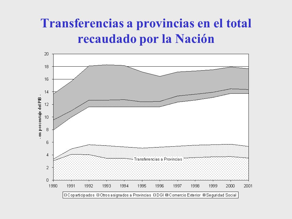Transferencias a provincias en el total recaudado por la Nación