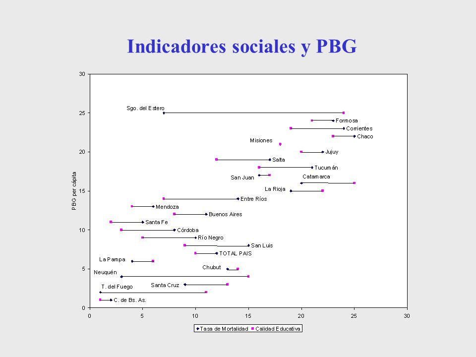 Indicadores sociales y PBG