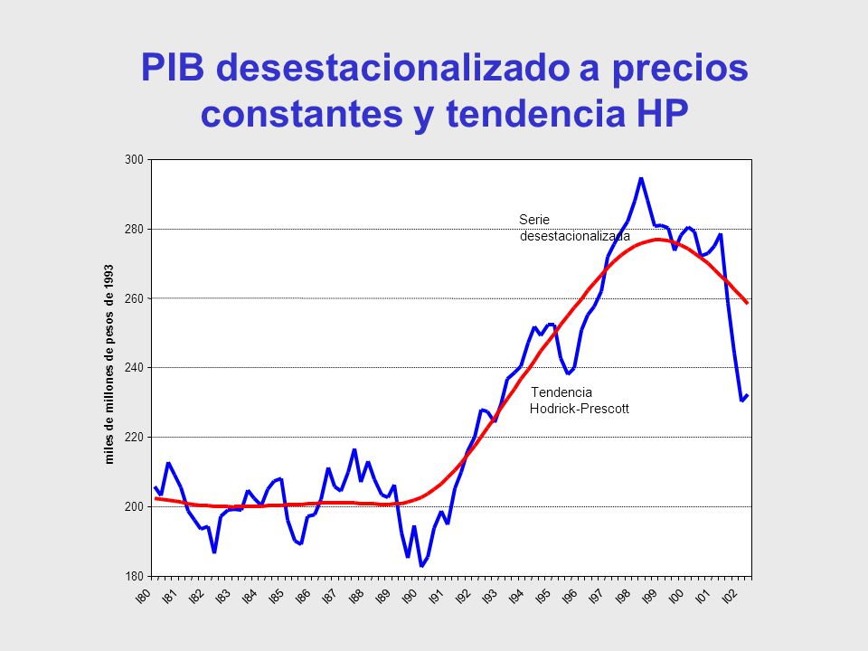 PIB desestacionalizado a precios constantes y tendencia HP
