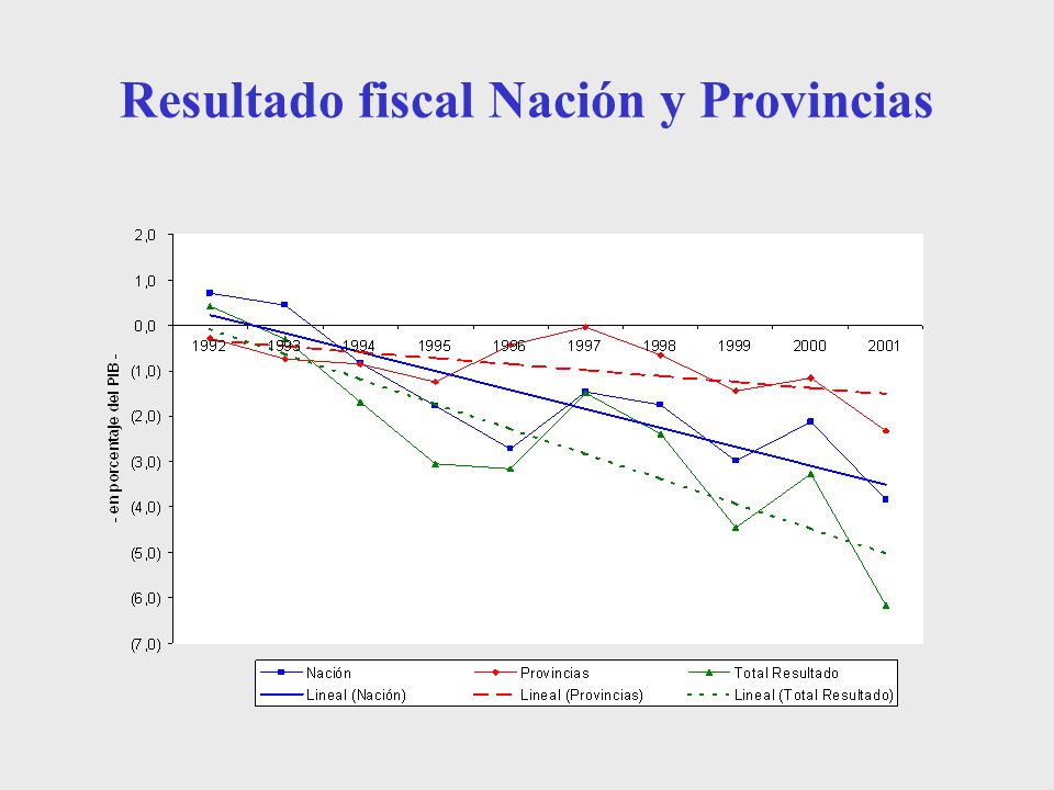 Resultado fiscal Nación y Provincias