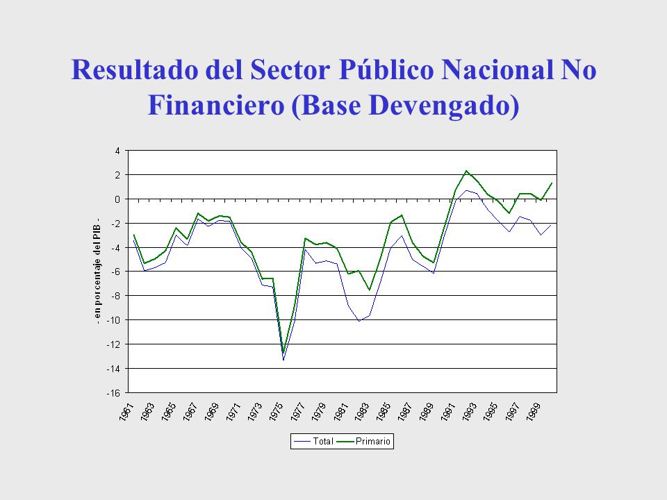 Resultado del Sector Público Nacional No Financiero (Base Devengado)