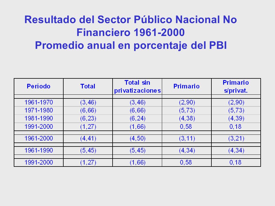 Resultado del Sector Público Nacional No Financiero Promedio anual en porcentaje del PBI