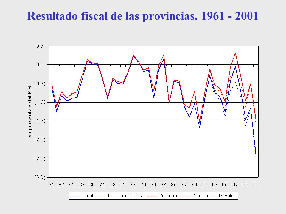 Resultado fiscal de las provincias