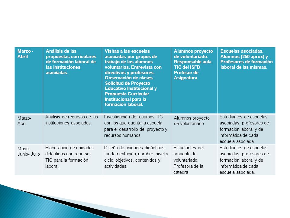 Marzo - Abril Análisis de las propuestas curriculares de formación laboral de las instituciones asociadas.