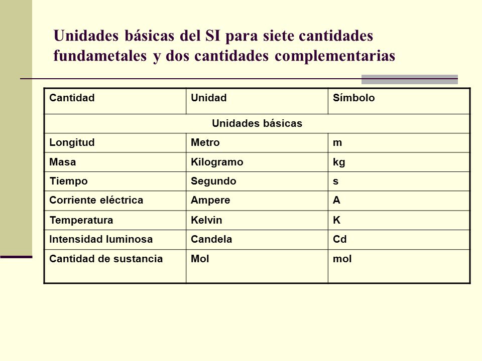 Unidades básicas del SI para siete cantidades fundametales y dos cantidades complementarias