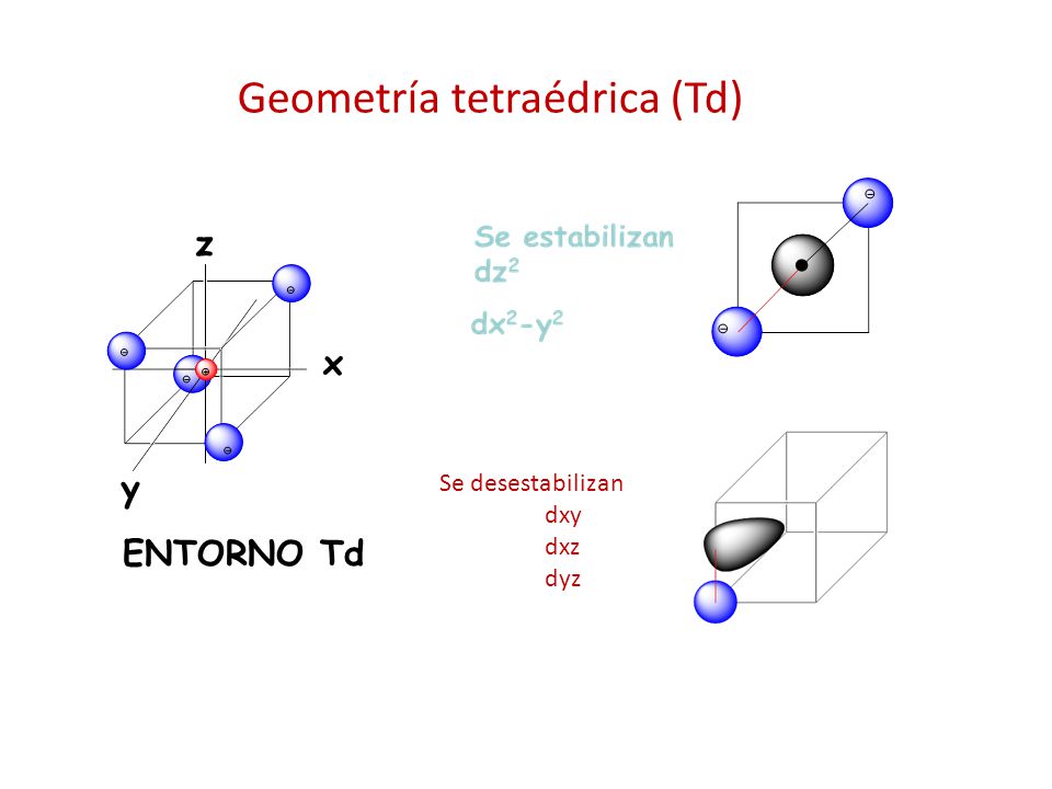 Geometría tetraédrica (Td)