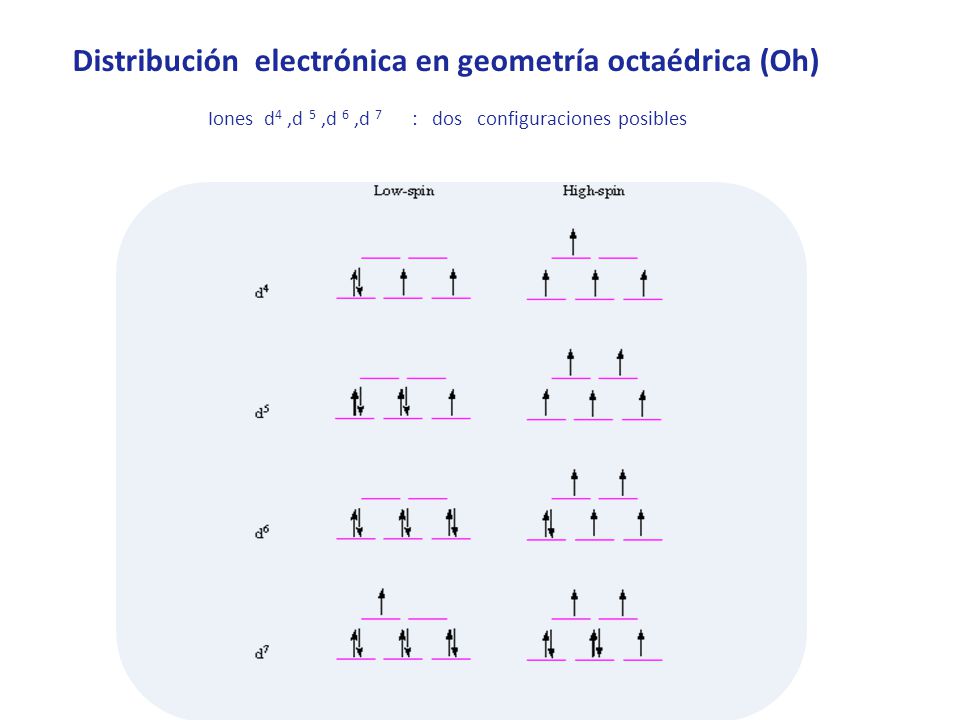Distribución electrónica en geometría octaédrica (Oh) Iones d4 ,d 5 ,d 6 ,d 7 : dos configuraciones posibles