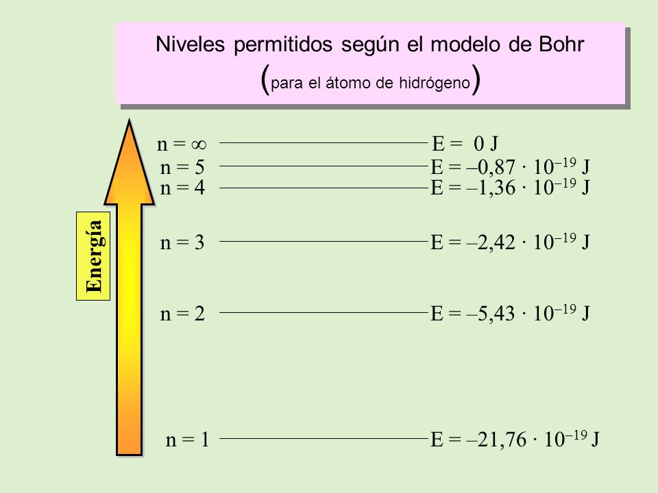 Niveles permitidos según el modelo de Bohr (para el átomo de hidrógeno)