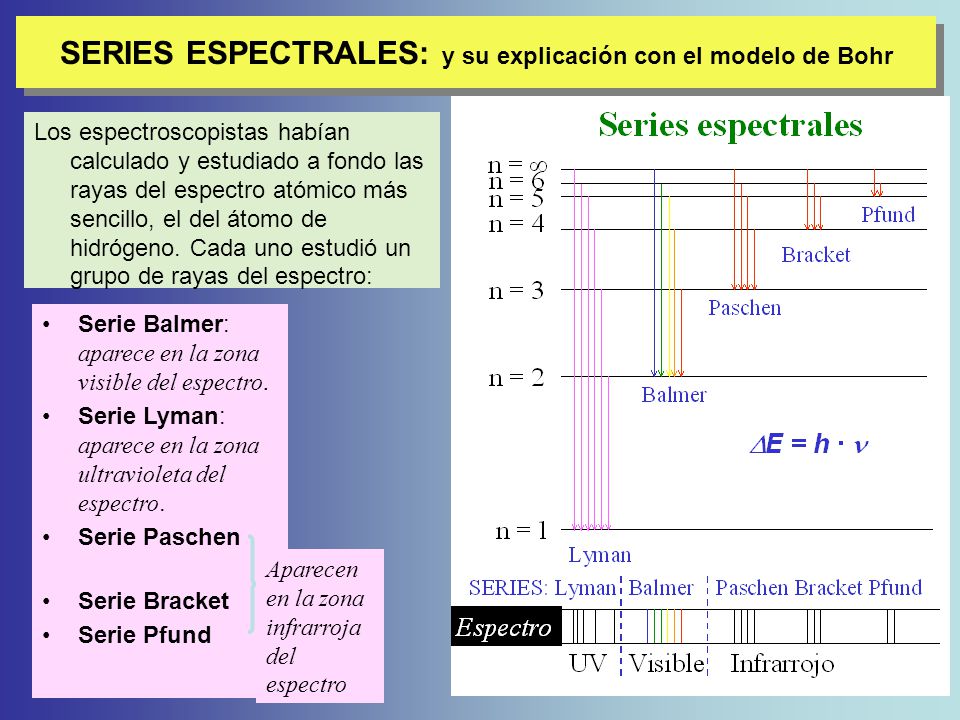 SERIES ESPECTRALES: y su explicación con el modelo de Bohr