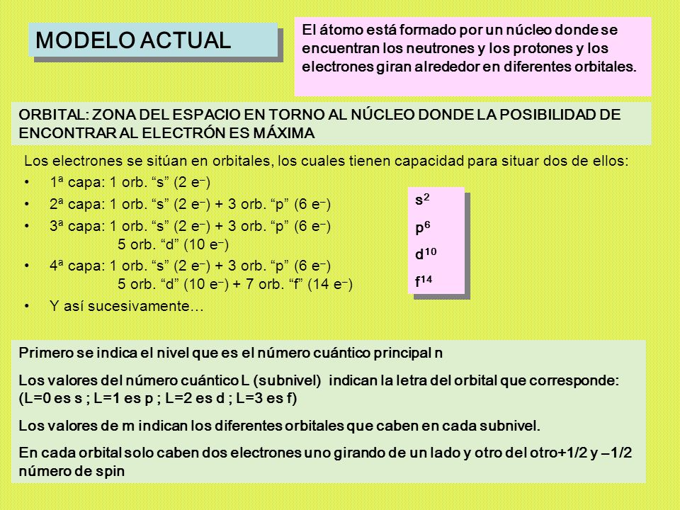 El átomo está formado por un núcleo donde se encuentran los neutrones y los protones y los electrones giran alrededor en diferentes orbitales.