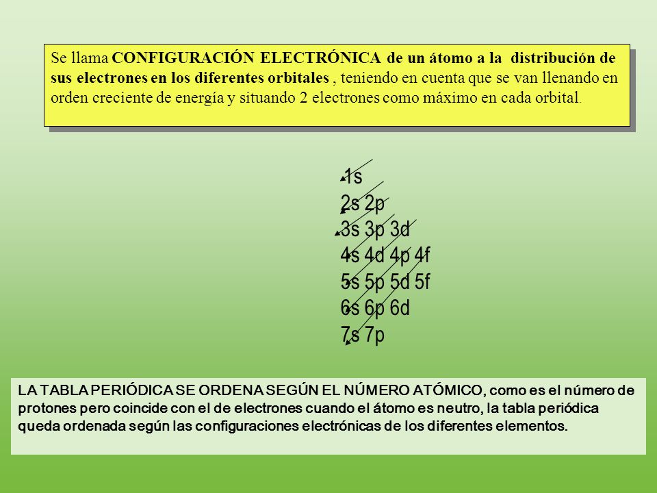 Se llama CONFIGURACIÓN ELECTRÓNICA de un átomo a la distribución de sus electrones en los diferentes orbitales , teniendo en cuenta que se van llenando en orden creciente de energía y situando 2 electrones como máximo en cada orbital.