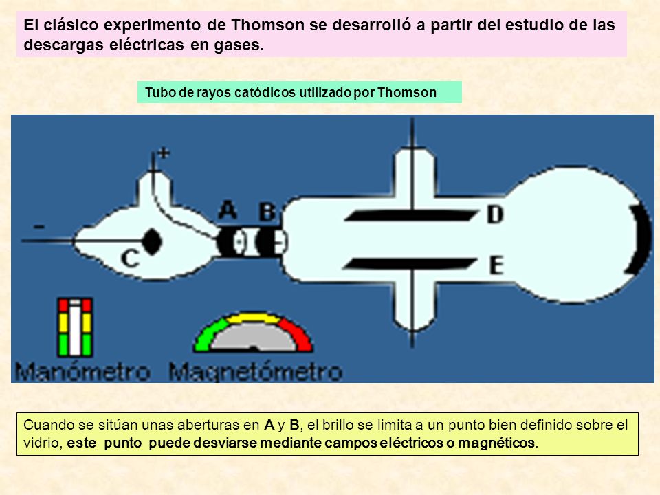 El clásico experimento de Thomson se desarrolló a partir del estudio de las descargas eléctricas en gases.