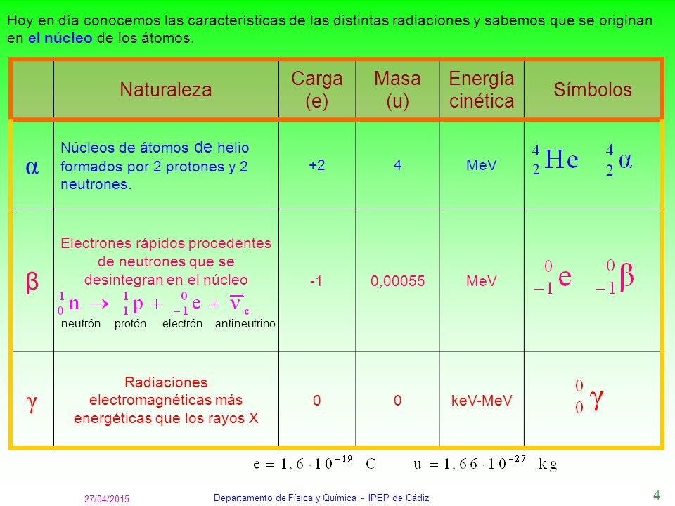 α β γ Naturaleza Carga (e) Masa (u) Energía cinética Símbolos