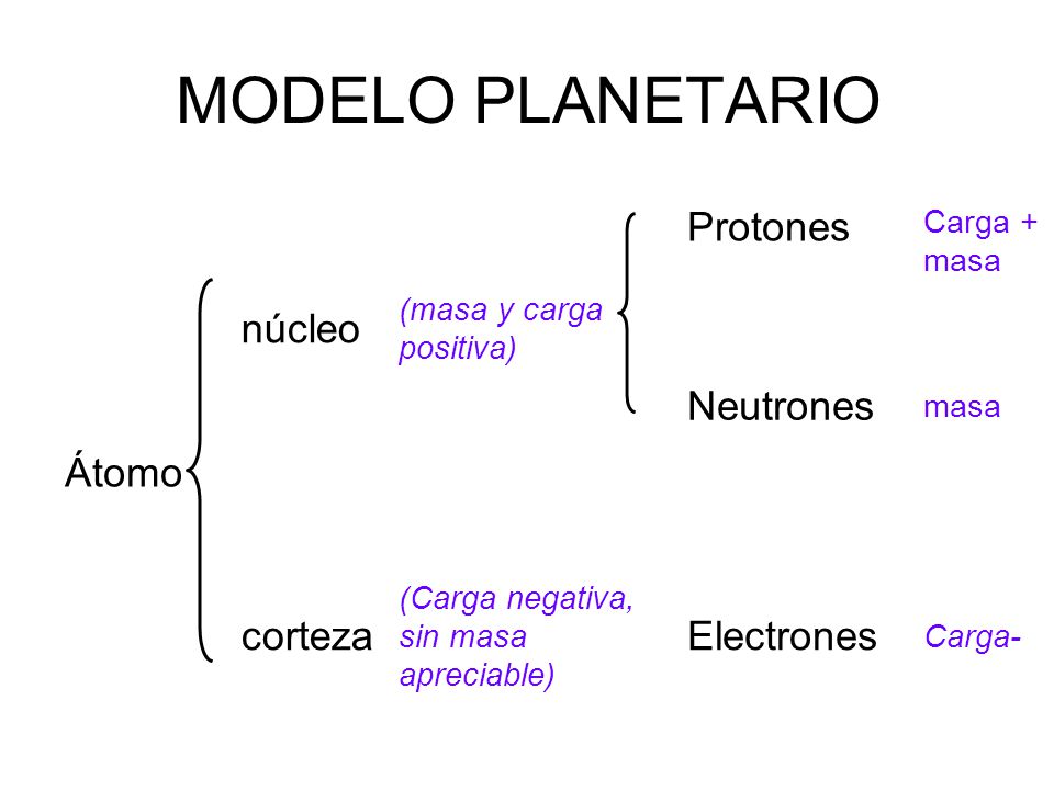 MODELO PLANETARIO Protones núcleo Neutrones Átomo corteza Electrones
