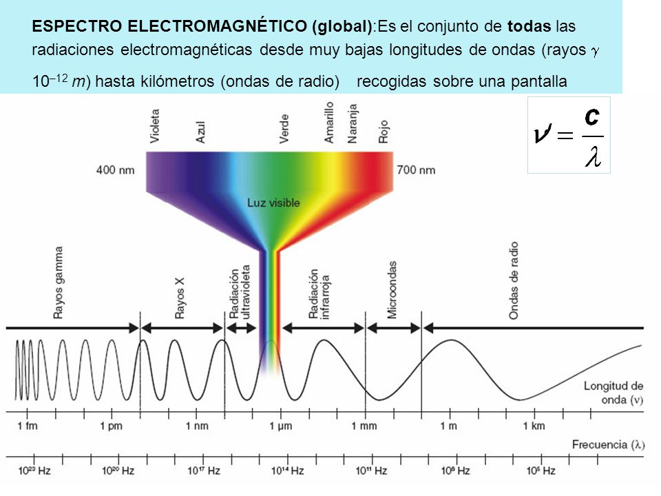 ESPECTRO ELECTROMAGNÉTICO (global):Es el conjunto de todas las radiaciones electromagnéticas desde muy bajas longitudes de ondas (rayos  10–12 m) hasta kilómetros (ondas de radio) recogidas sobre una pantalla