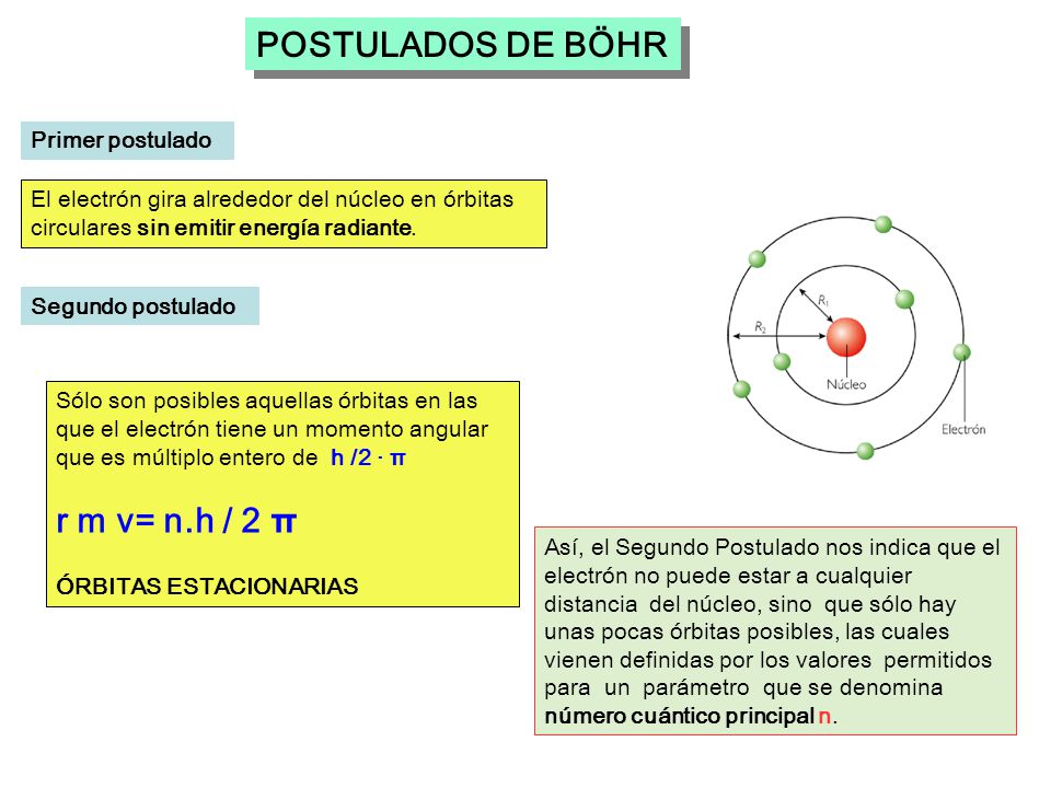 POSTULADOS DE BÖHR r m v= n.h / 2 π Primer postulado