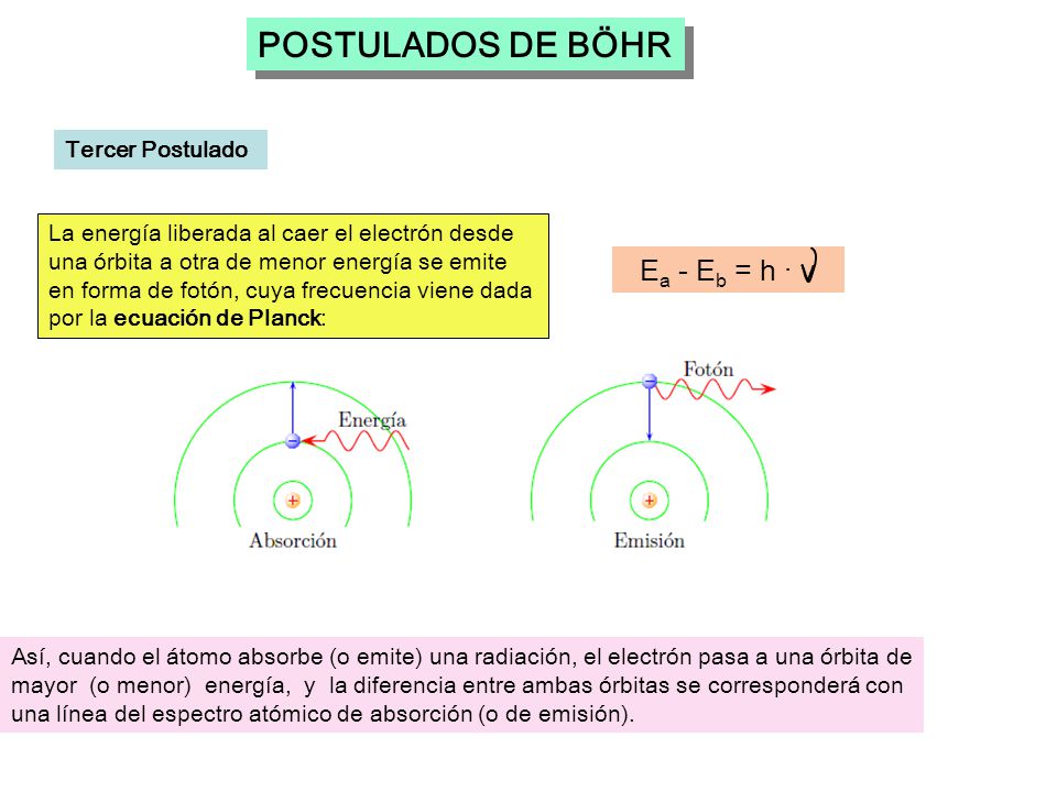POSTULADOS DE BÖHR Ea - Eb = h · ν Tercer Postulado