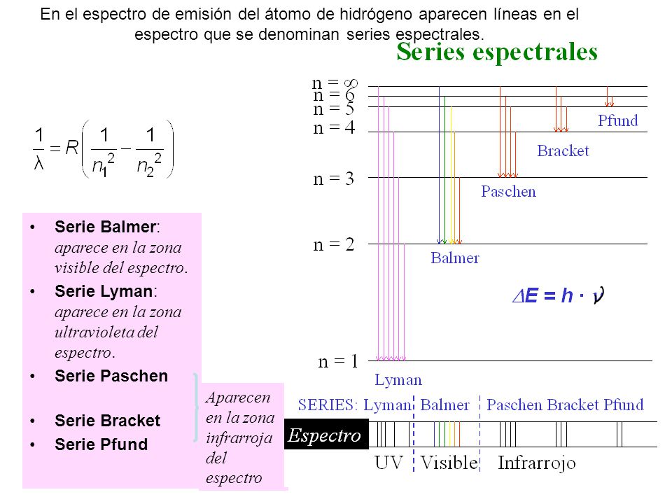 En el espectro de emisión del átomo de hidrógeno aparecen líneas en el espectro que se denominan series espectrales.